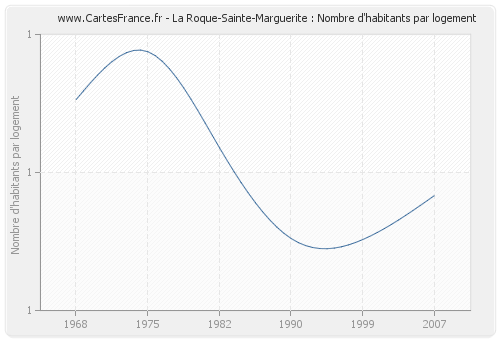La Roque-Sainte-Marguerite : Nombre d'habitants par logement